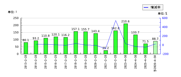 柿安本店のEPS(一株当たりの利益)推移