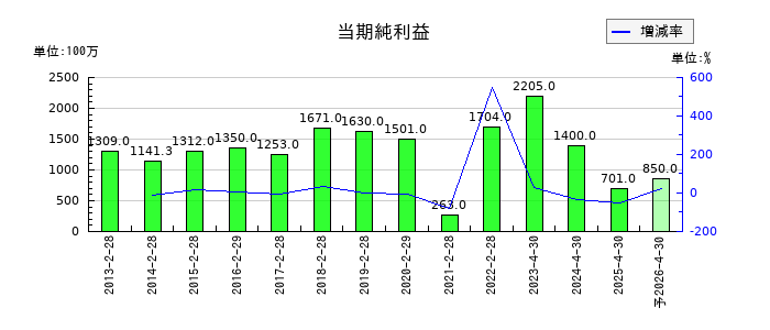 柿安本店の通期の純利益推移