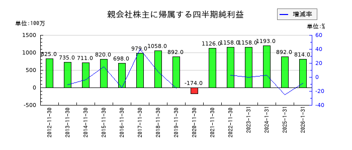 柿安本店の第3四半期の純利益推移