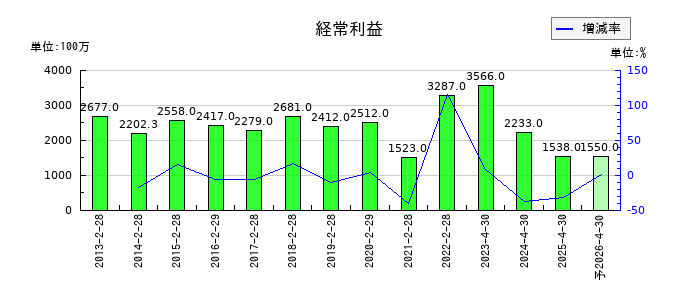 柿安本店の通期の経常利益推移