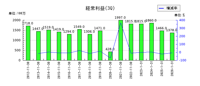 柿安本店の第3四半期の経常利益推移