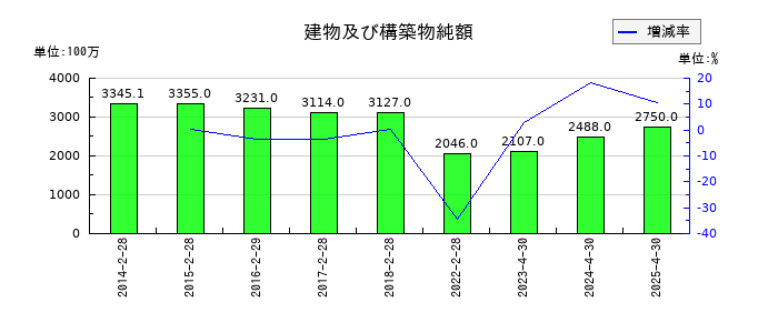 柿安本店の建物及び構築物純額の推移