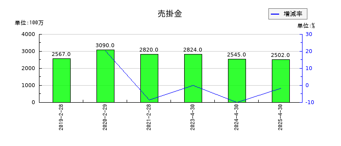 柿安本店の売掛金の推移