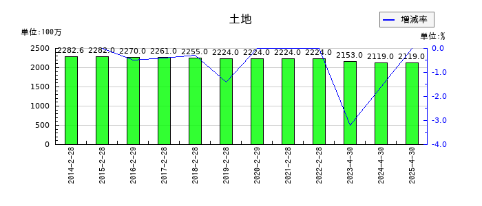 柿安本店の土地の推移