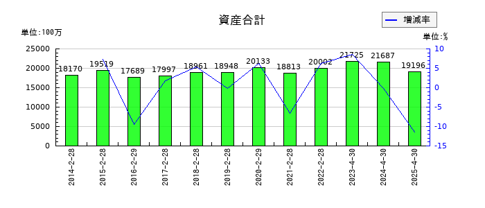 柿安本店の資産合計の推移