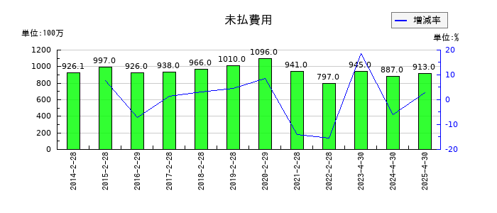 柿安本店の未払費用の推移