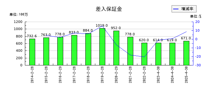 柿安本店の差入保証金の推移