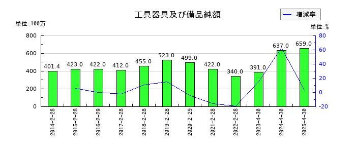 柿安本店の工具器具及び備品純額の推移