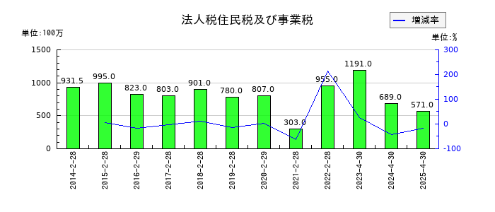 柿安本店の法人税住民税及び事業税の推移