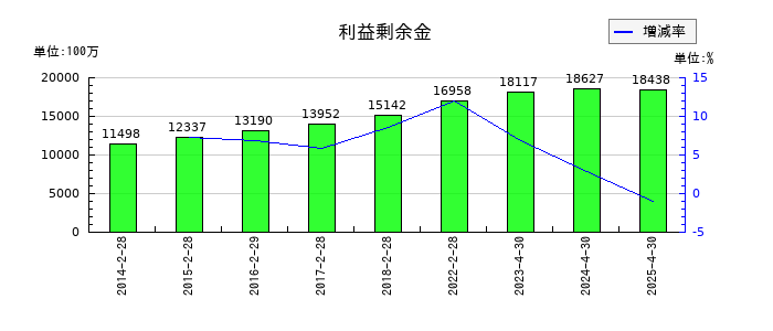 柿安本店の利益剰余金の推移