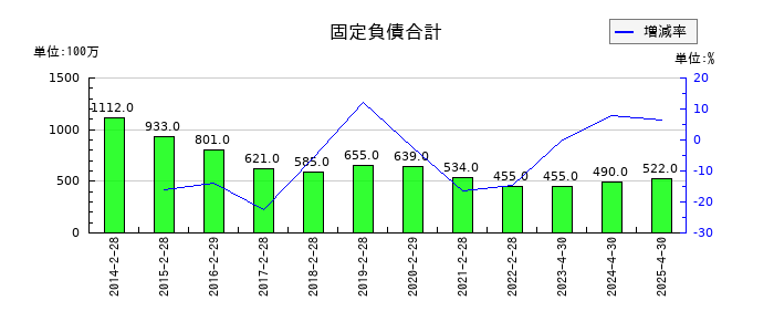 柿安本店の固定負債合計の推移