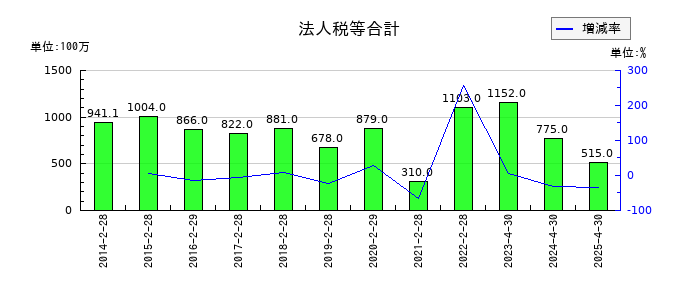 柿安本店の法人税等合計の推移