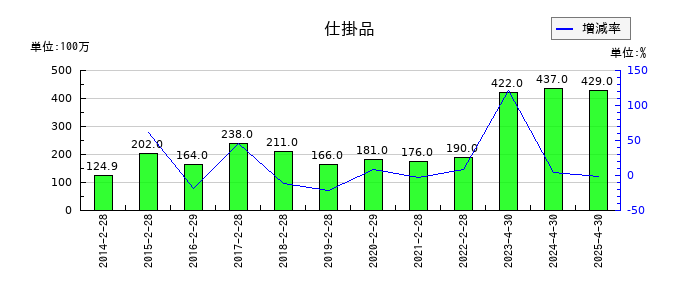柿安本店の仕掛品の推移