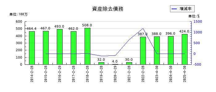 柿安本店の資産除去債務の推移