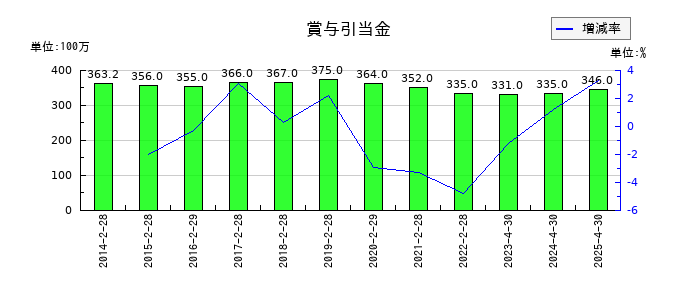 柿安本店の賞与引当金の推移