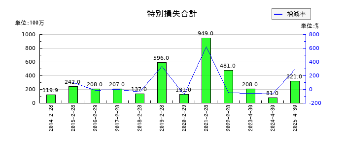 柿安本店の特別損失合計の推移