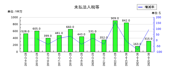 柿安本店の未払法人税等の推移