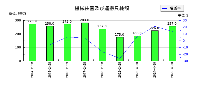柿安本店の機械装置及び運搬具純額の推移