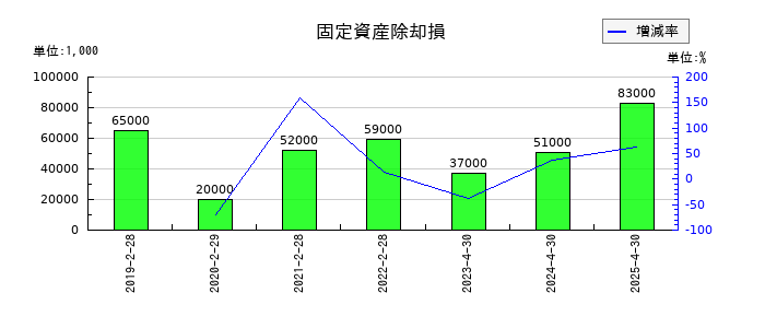 柿安本店の固定資産除却損の推移