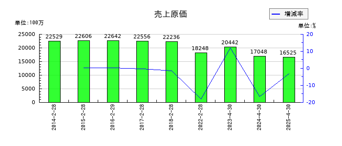 柿安本店の売上原価の推移