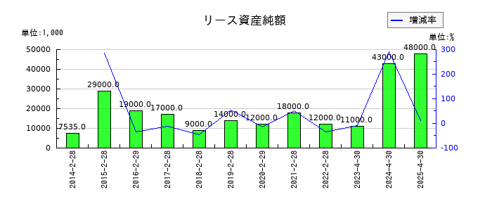 柿安本店のリース資産純額の推移
