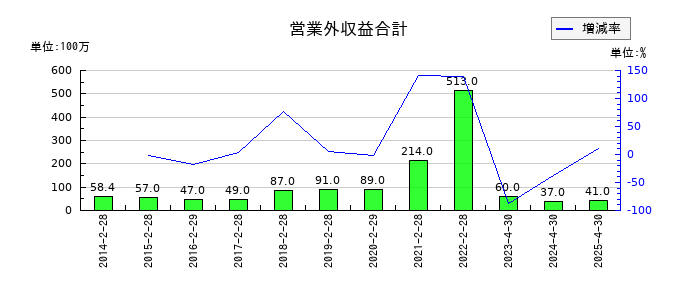 柿安本店の営業外収益合計の推移