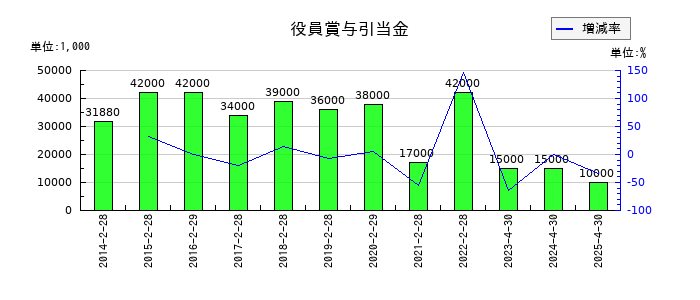柿安本店の役員賞与引当金の推移