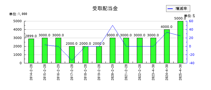 柿安本店の受取配当金の推移