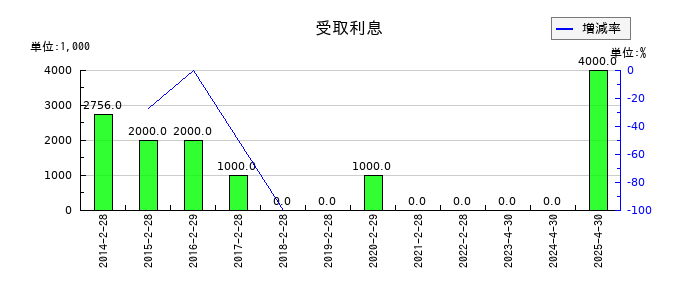 柿安本店の受取利息の推移