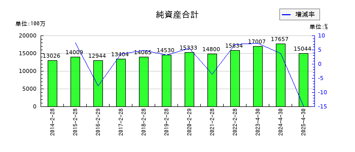 柿安本店の純資産合計の推移