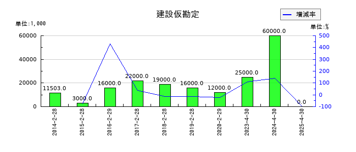 柿安本店の建設仮勘定の推移
