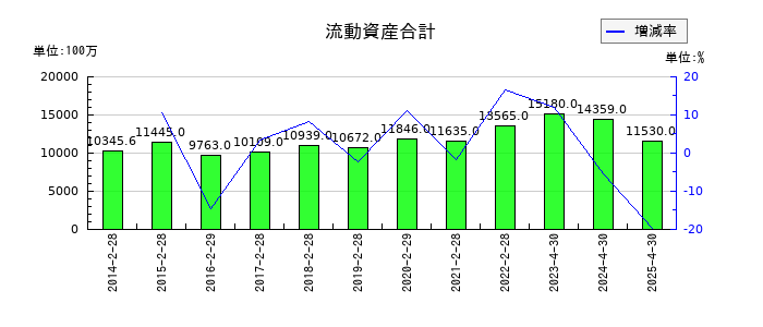 柿安本店の流動資産合計の推移