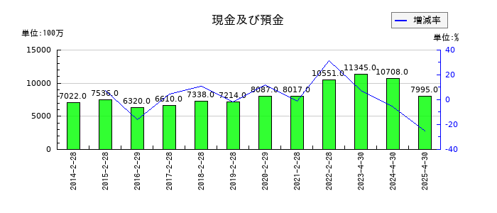 柿安本店の現金及び預金の推移