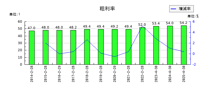 柿安本店の粗利率の推移