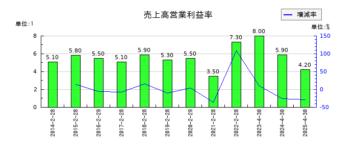 柿安本店の売上高営業利益率の推移