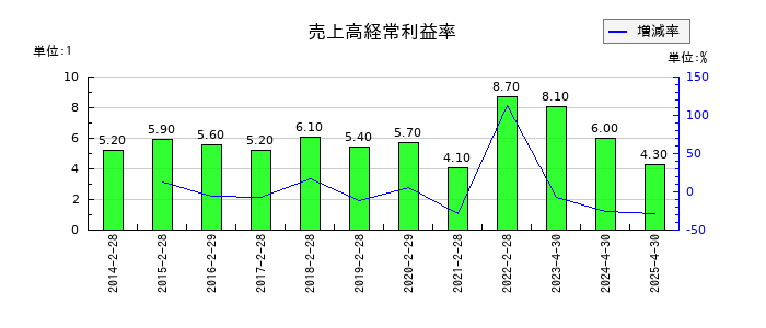 柿安本店の売上高経常利益率の推移
