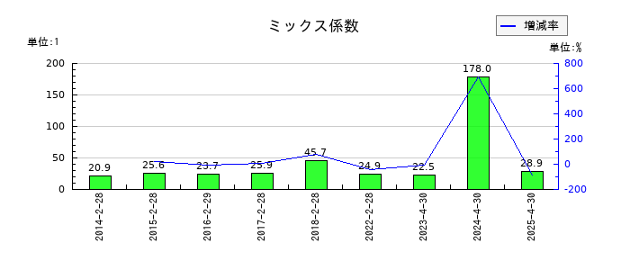柿安本店のミックス係数の推移