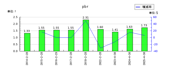 柿安本店のpbrの推移