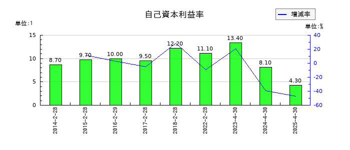 柿安本店の自己資本利益率の推移