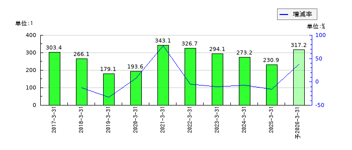 伊藤ハム米久ホールディングスのEPS(一株当たりの利益)推移