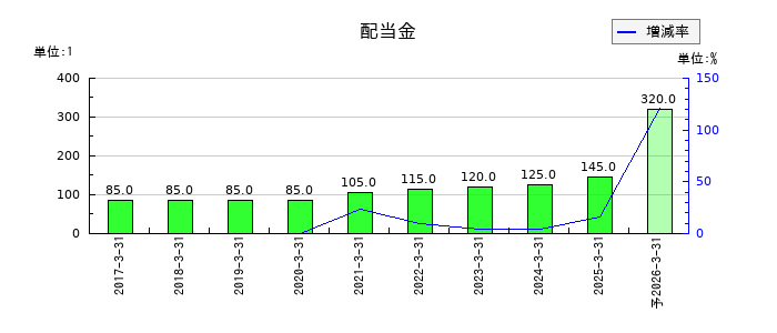 伊藤ハム米久ホールディングスの年間配当金推移