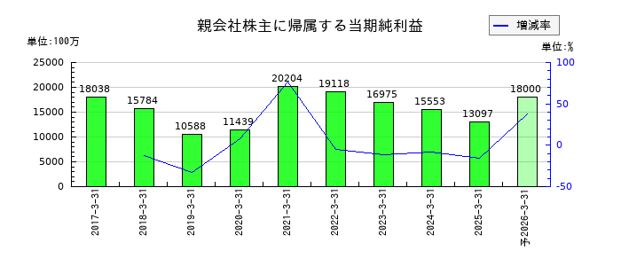 伊藤ハム米久ホールディングスの通期の純利益推移