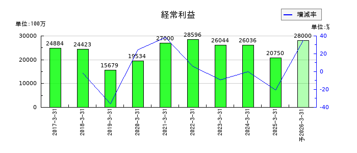 伊藤ハム米久ホールディングスの通期の経常利益推移