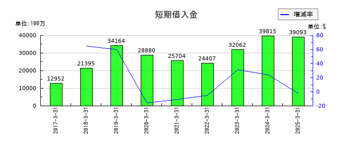 伊藤ハム米久ホールディングスの短期借入金の推移