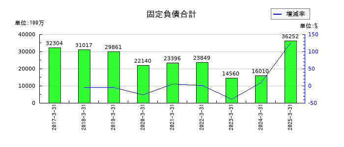 伊藤ハム米久ホールディングスの固定負債合計の推移