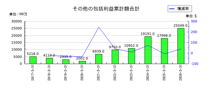 伊藤ハム米久ホールディングスのその他の包括利益累計額合計の推移
