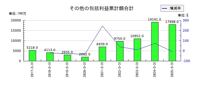 伊藤ハム米久ホールディングスのその他の包括利益累計額合計の推移