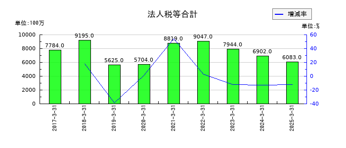 伊藤ハム米久ホールディングスの法人税等合計の推移