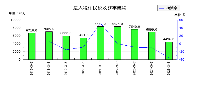 伊藤ハム米久ホールディングスの法人税住民税及び事業税の推移