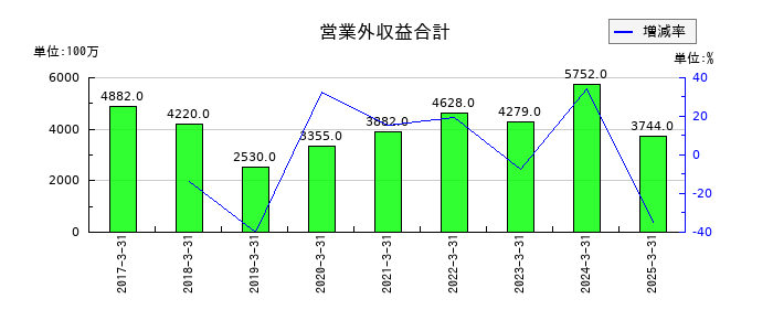 伊藤ハム米久ホールディングスの営業外収益合計の推移